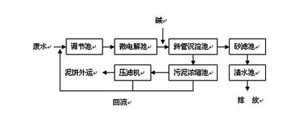 CNC機(jī)械加工廢水如何處理到排放標(biāo)準(zhǔn)？