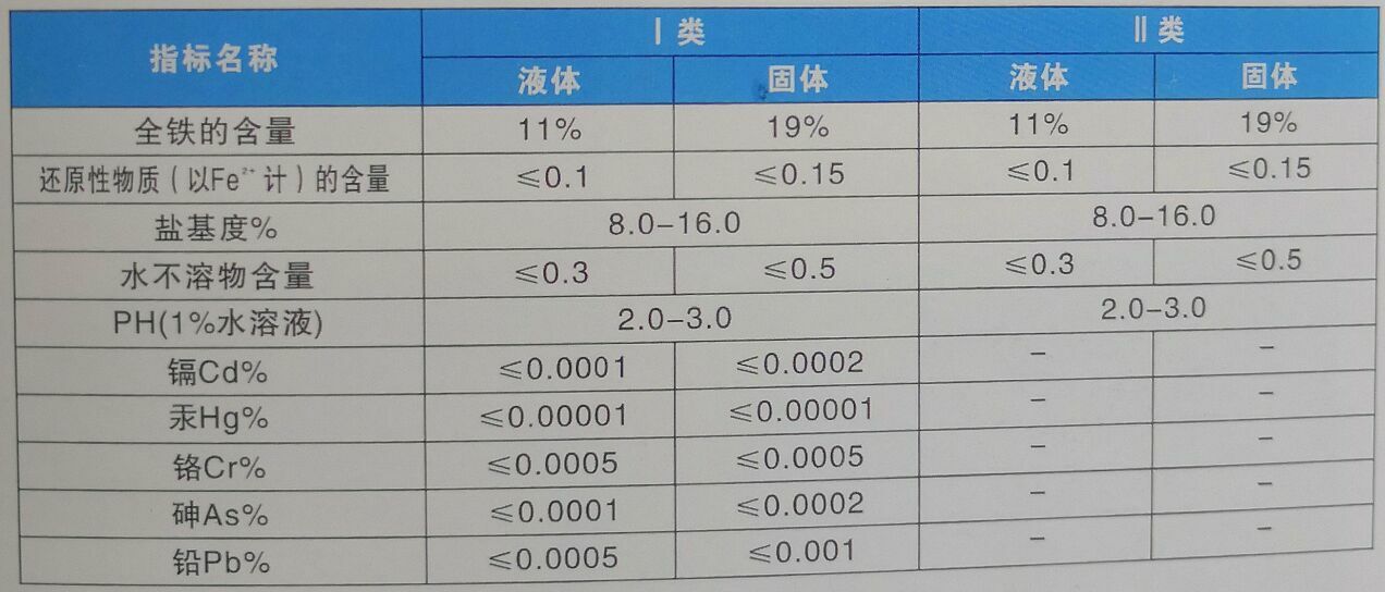 聚合硫酸鐵技術(shù)指標(biāo)